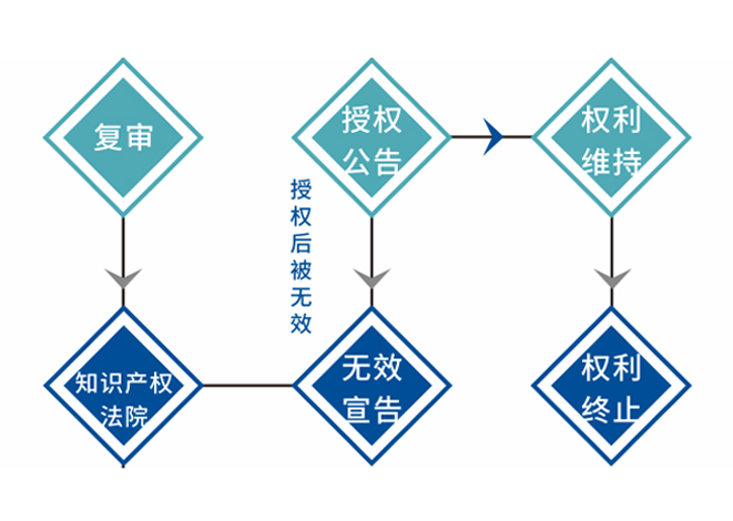 實用新型和外觀設(shè)計專利申請流程